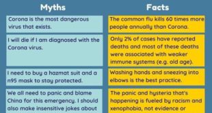 Myths and Facts About Corona Virus
•
•
•
#Myths
#Facts 
#CoronaVirusOutbreak 
#C...
