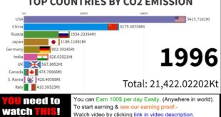 Top 10 Country by Carbon Dioxide (CO2) Emission History (1965-2020) - Animated Running Graphs !