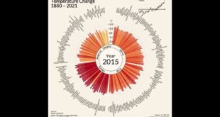 Climate Change by Country from 1880 to 2021.