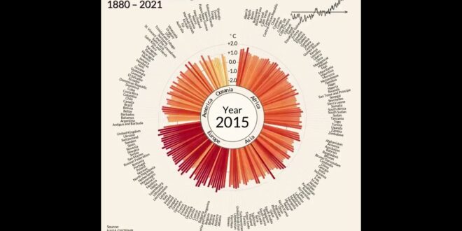 Climate Change by Country from 1880 to 2021.