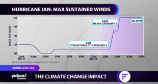 Hurricane Ian displays climate change impact